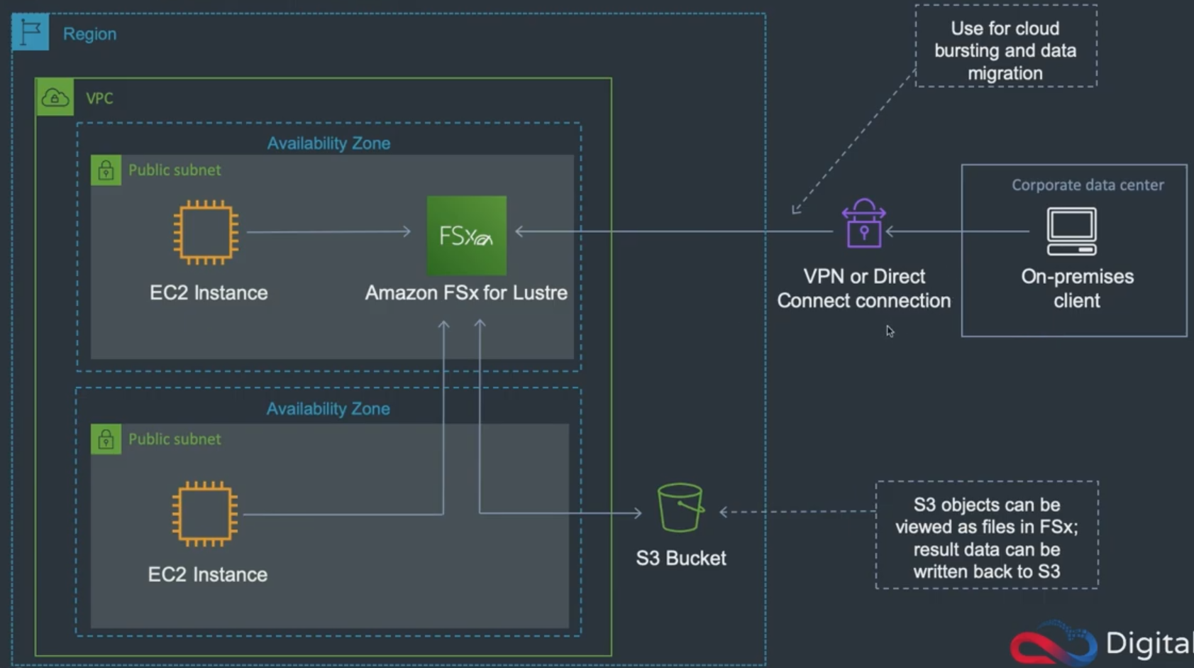 [AWS SAAC02 Study Note] Storage EFS, EBS, FSx, Instance Store